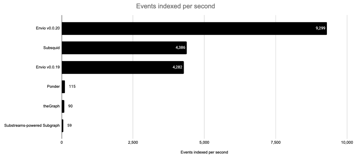 future of blockchain indexing